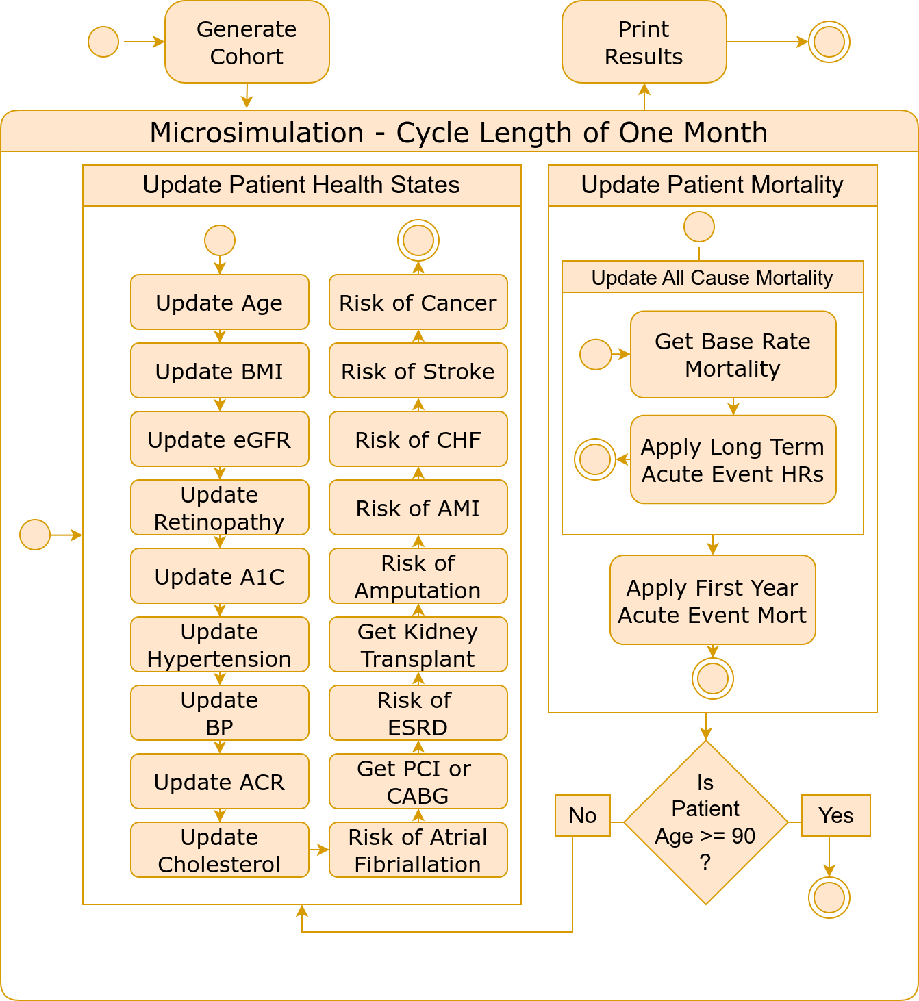 An engineering diagram showing the progression of the CanDSim model.